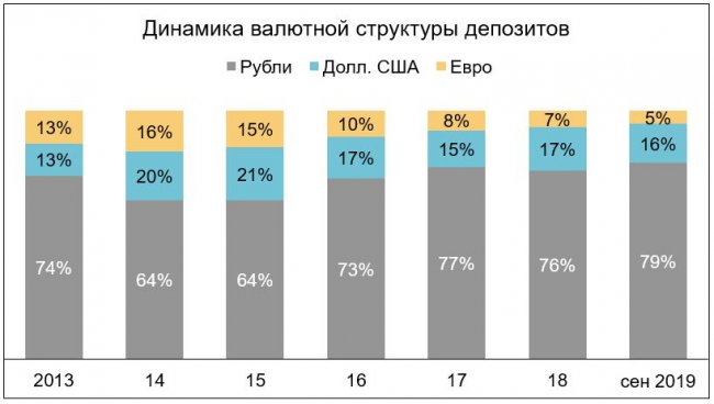 Клиенты банка «Санкт-Петербург» предпочитают вкладывать свои сбережения в долгосрочные депозиты в рублях без дополнительных возможностей - «Банк «Санкт-Петербург»