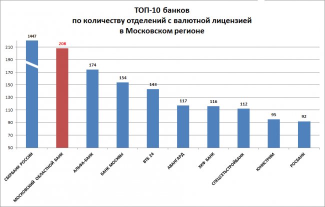 МОСОБЛБАНК вошел в ТОП-10 по количеству открытых подразделений в Московском регионе - «ПАО МОСОБЛБАНК»
