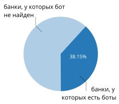 Чат-боты банков в Украине: что могут и чем помогут - «Банки»