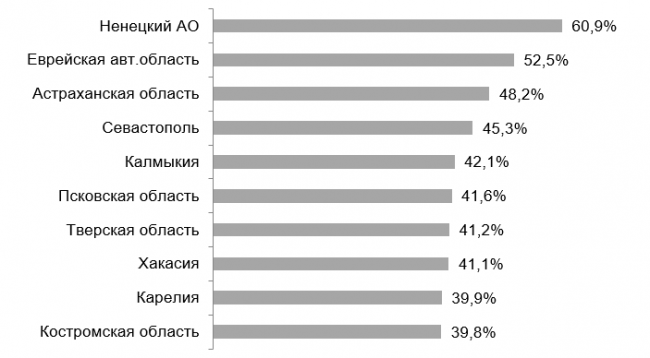 Почти 50% предприятий Астраханской области потерпели убытки в 2020 году - «Экономика»