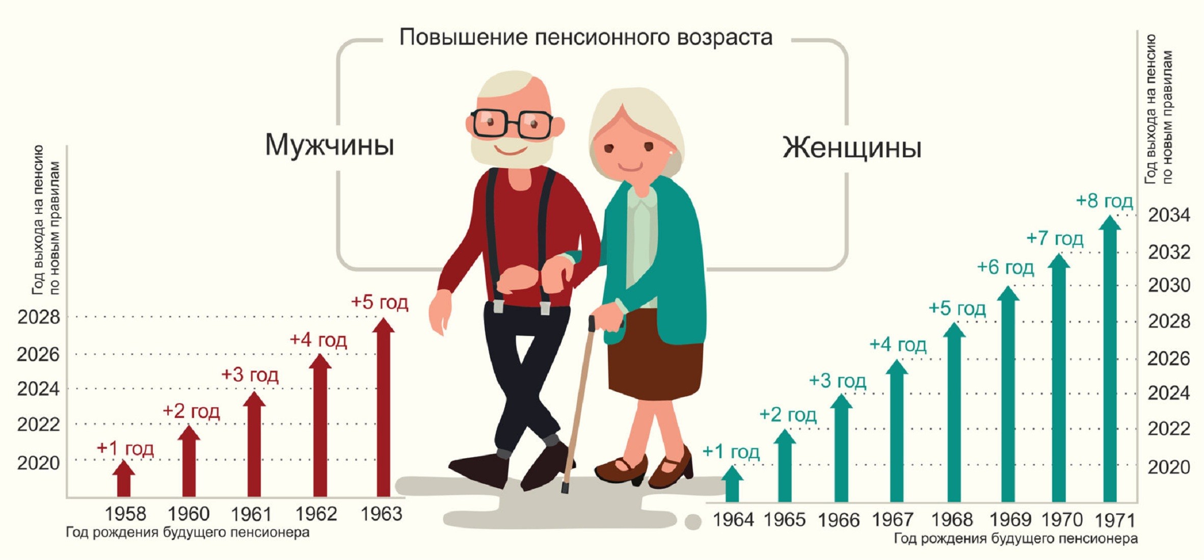 По каким правилам поднимают пенсионный возраст