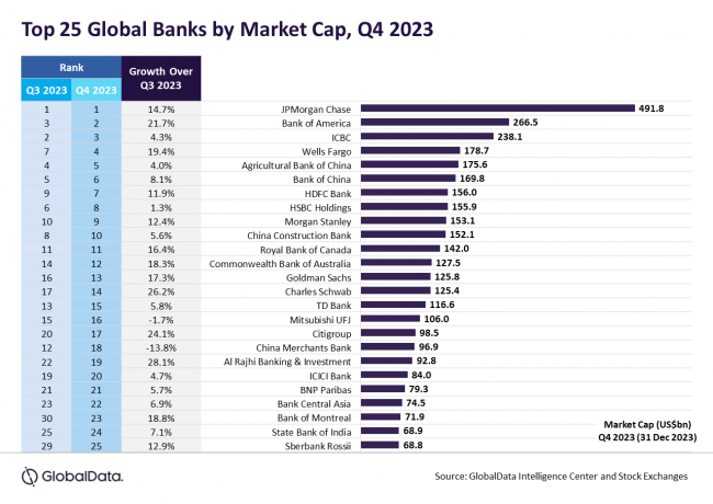 Как изменились доходы крупнейших в мире банков — отчет GlobalData - «Банки»