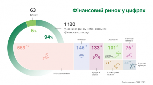 Как изменился финрынок Украины на начало 2024 года — НБУ - «Банки»